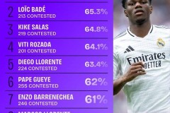 24/25赛季西甲对抗200+次球员成功率排名：琼阿梅尼65.4%居首