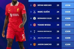 英超球员合同年身价榜：科纳特压姆贝莫居首 格伊、B席、桑乔在列