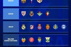 德转为本赛季西甲球队表现评级：巴萨出色，马德里双雄一般